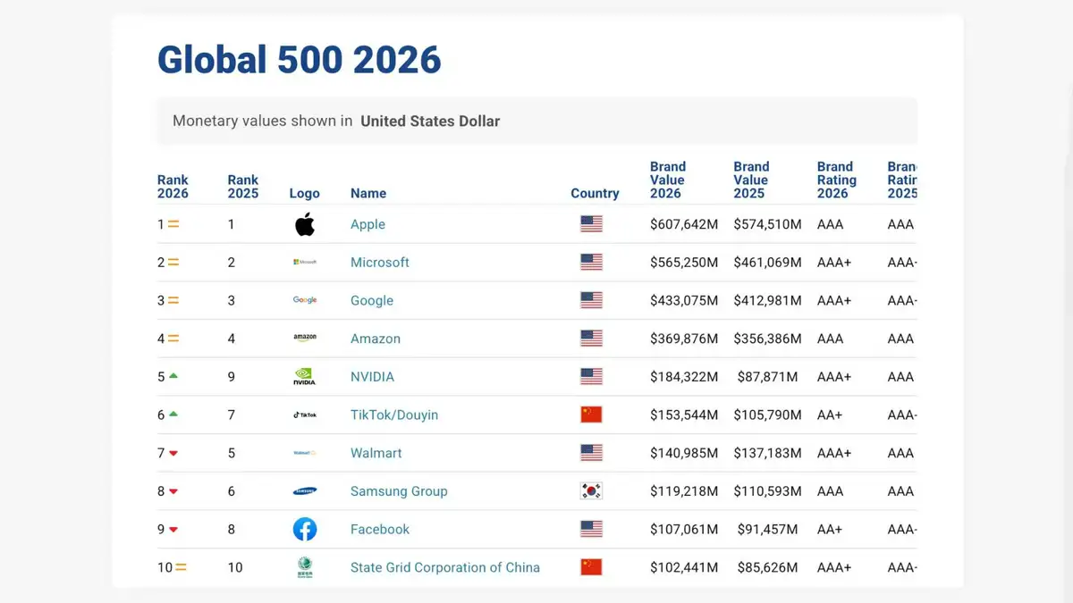 Apple bleibt mit 607 Milliarden Dollar wertvollste Marke der Welt