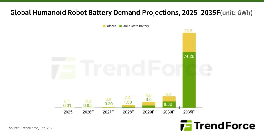 Nachfrage nach Feststoffbatterien für humanoide Roboter wird explodieren