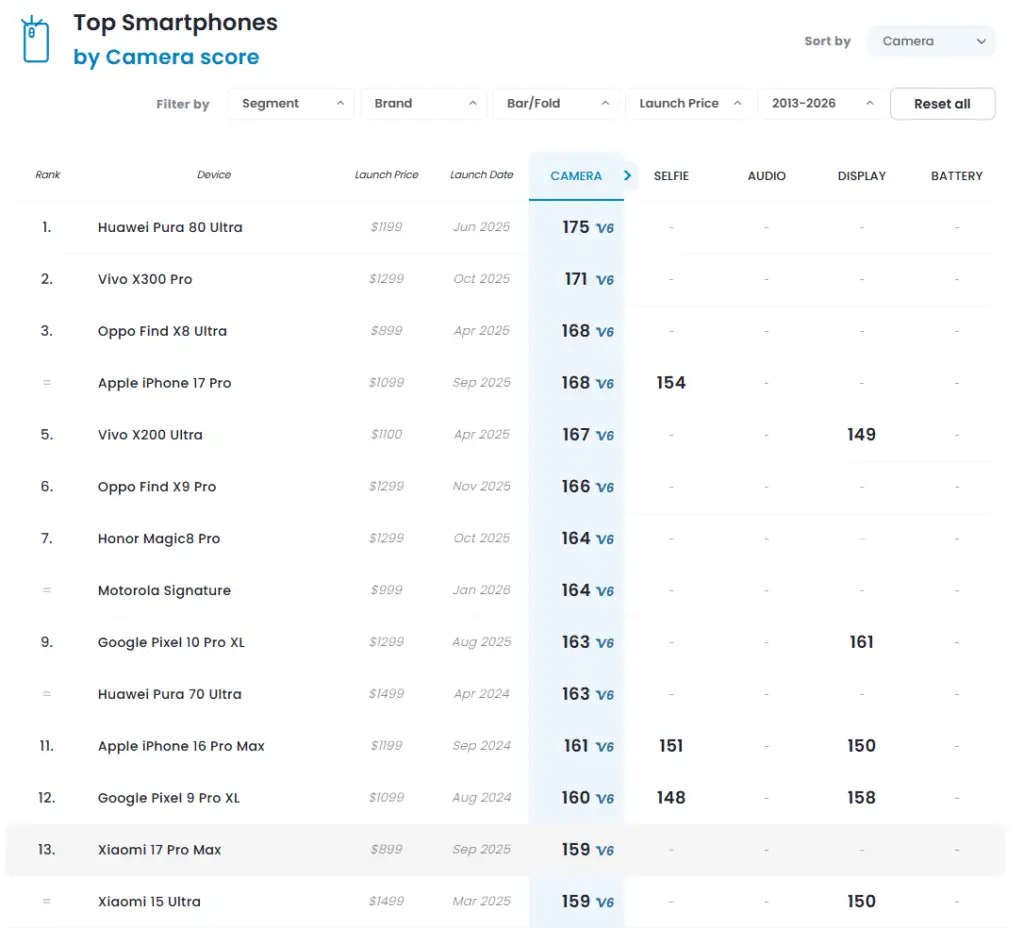 Xiaomi 17 Pro Max DxOMark: Kamera-Performance im Test
