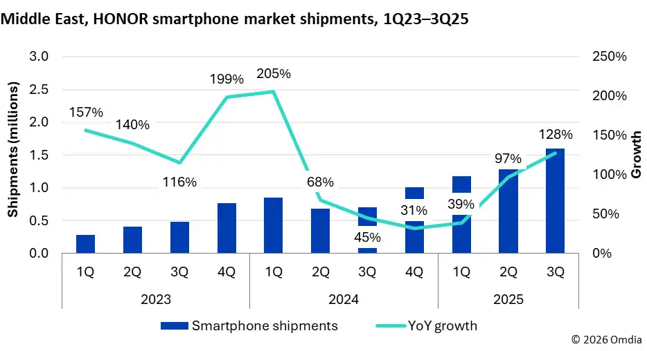 HONOR auf globalem Erfolgskurs: Huawei und Xiaomi unter Druck
