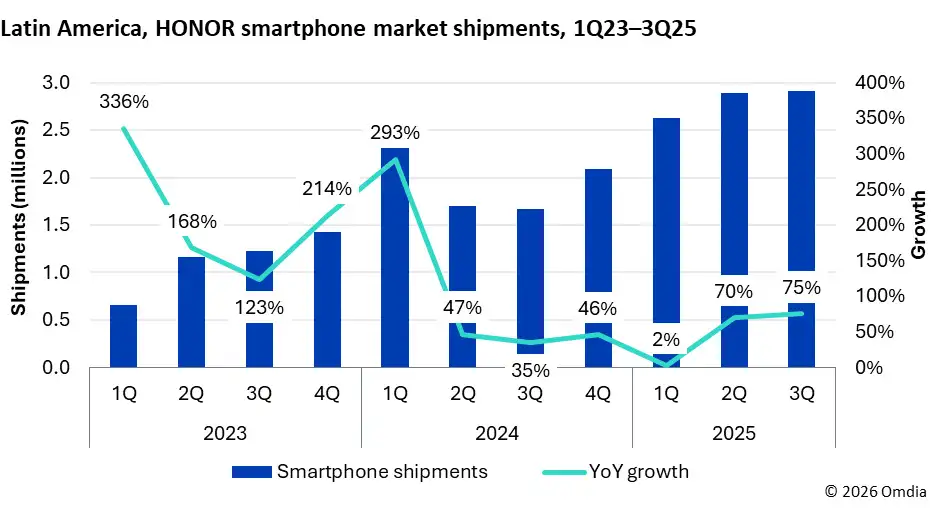 HONOR auf globalem Erfolgskurs: Huawei und Xiaomi unter Druck