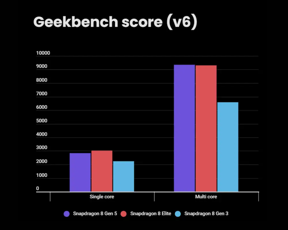 Snapdragon 8 Gen 5 vs. 8 Elite: Welcher Prozessor ist stärker?