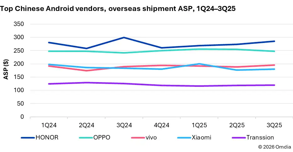 HONOR auf globalem Erfolgskurs: Huawei und Xiaomi unter Druck