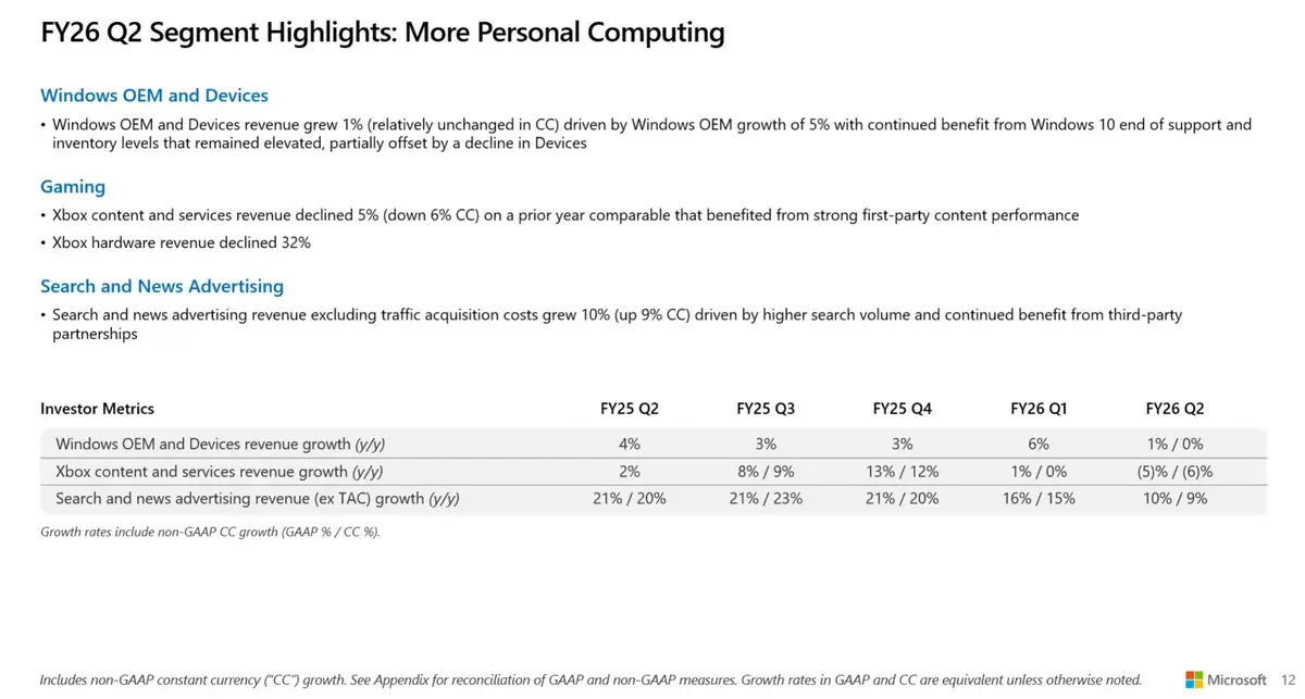 Microsoft-Umsatz im Gaming-Bereich sinkt: Xbox-Verkäufe rückläufig