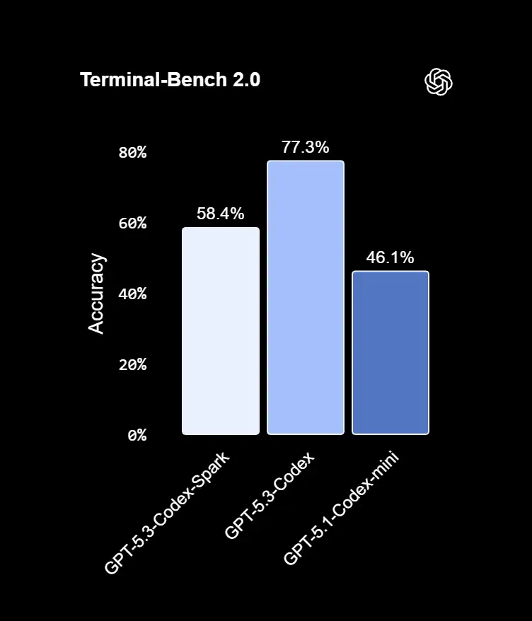 OpenAI beschleunigt Codex: GPT-5.3-Codex-Spark mit Spezialchip