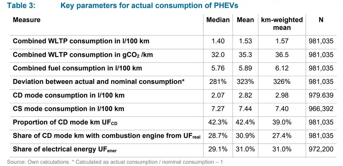 Plug-in-Hybride verbrauchen 300 % mehr Kraftstoff als angegeben