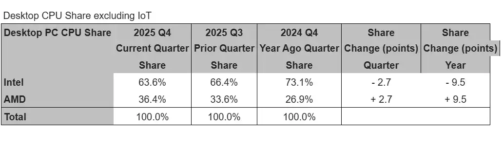 Historischer Erfolg für AMD im Prozessormarkt: Intels Anteil sinkt