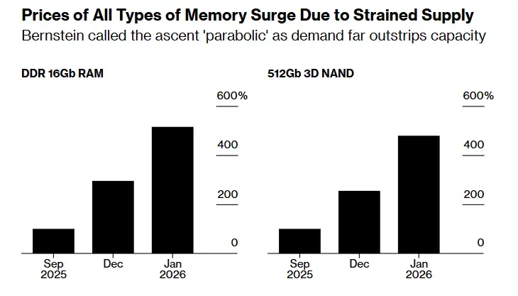 RAM-Krise in der Technologiewelt: KI strapaziert das Angebot