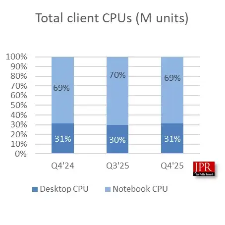 Historischer Erfolg für AMD im Prozessormarkt: Intels Anteil sinkt