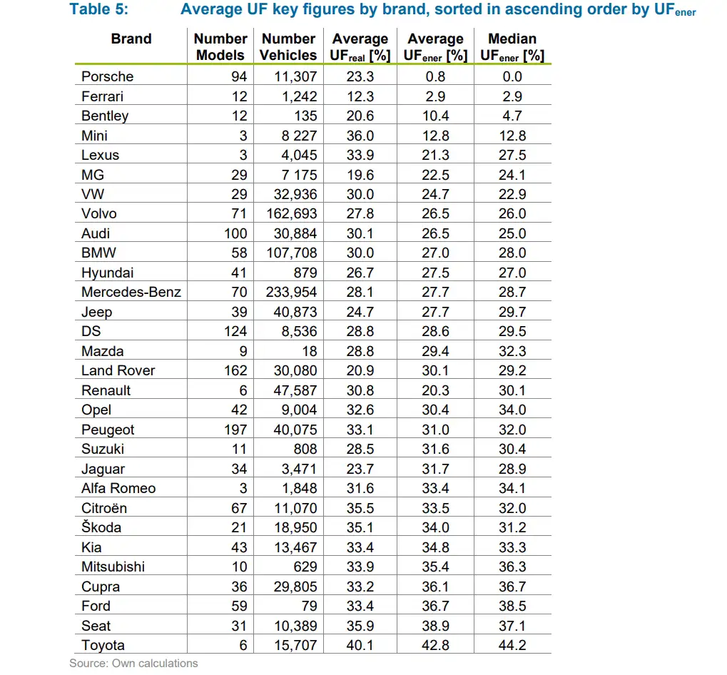 Plug-in-Hybride verbrauchen 300 % mehr Kraftstoff als angegeben
