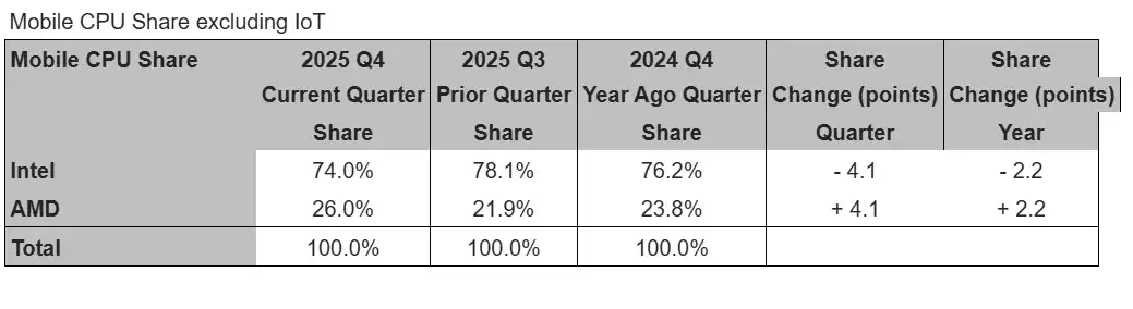 Historischer Erfolg für AMD im Prozessormarkt: Intels Anteil sinkt
