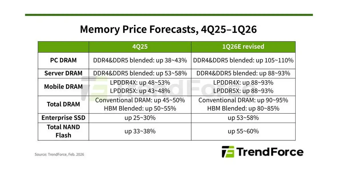 Rekordanstieg bei DRAM- und NAND-Preisen: Massiver Preisschub 2026