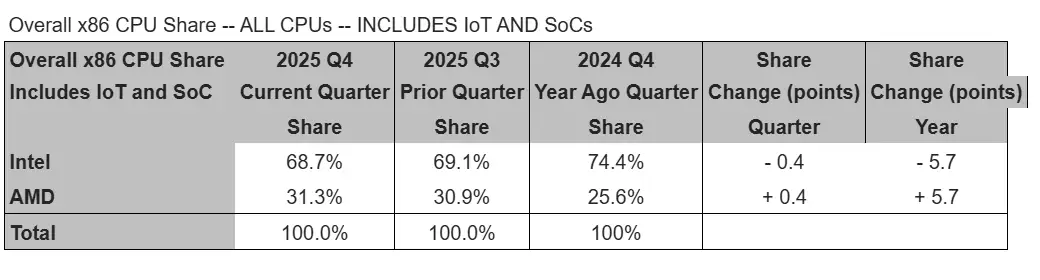 Historischer Erfolg für AMD im Prozessormarkt: Intels Anteil sinkt