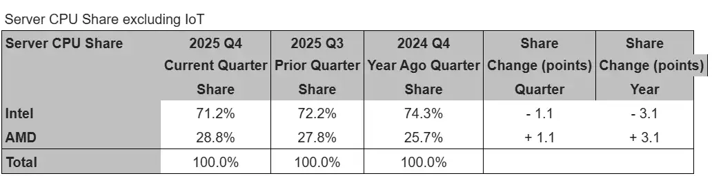 Historischer Erfolg für AMD im Prozessormarkt: Intels Anteil sinkt