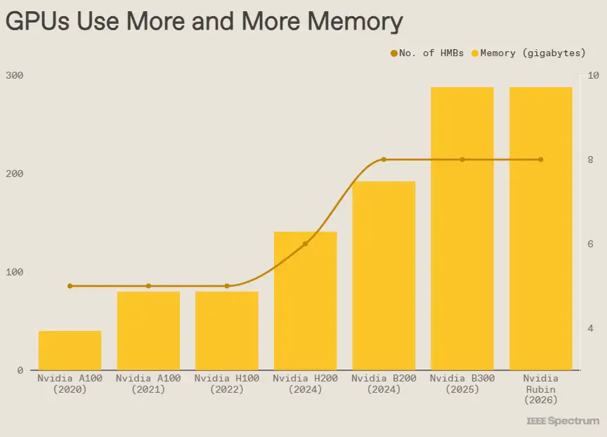 Globale Speicherkrise: HBM-Nachfrage lässt Preise um 90 % steigen