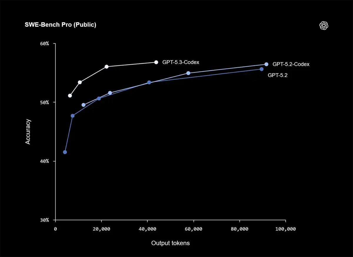 OpenAI stellt GPT-5.3-Codex vor: Eine neue Ära für die Softwareentwicklung