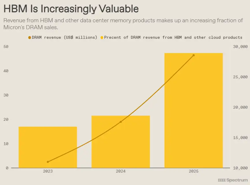 Globale Speicherkrise: HBM-Nachfrage lässt Preise um 90 % steigen
