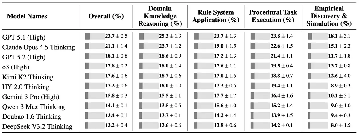Tencent-Studie: KI-Modelle scheitern am Kontext-Verständnis