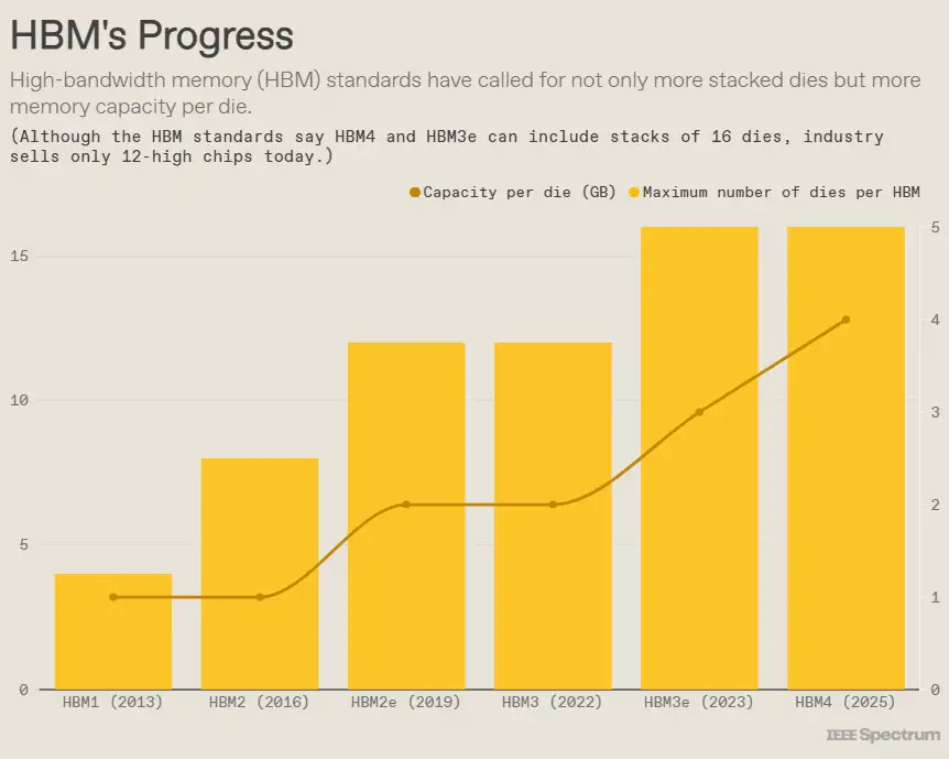 Globale Speicherkrise: HBM-Nachfrage lässt Preise um 90 % steigen