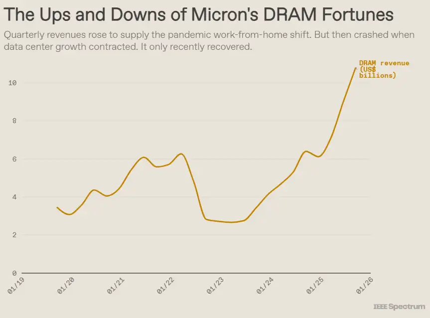 Globale Speicherkrise: HBM-Nachfrage lässt Preise um 90 % steigen