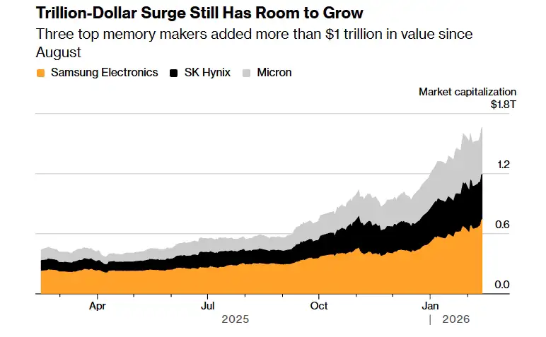 RAM-Krise in der Technologiewelt: KI strapaziert das Angebot