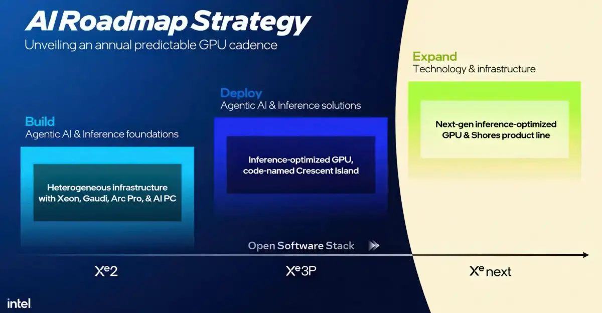 Intel GPU-Roadmap geleakt: Auf Xe3P folgt Xe Next