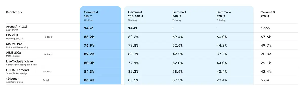 Google Gemma 4 vorgestellt: Open Source und leistungsstärker
