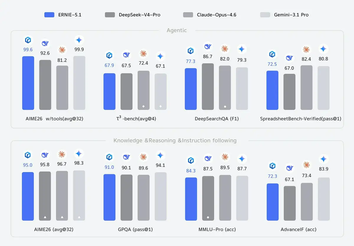 Baidu präsentiert Ernie 5.1: 94 % Ersparnis bei KI-Training