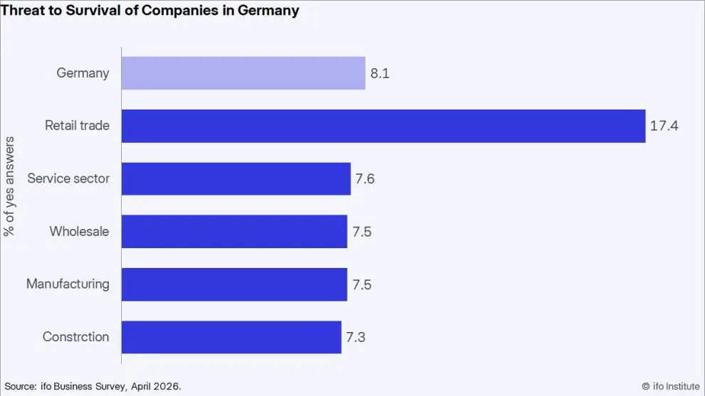 Insolvenzrisiko in Deutschland: Jedes 12. Unternehmen in Gefahr