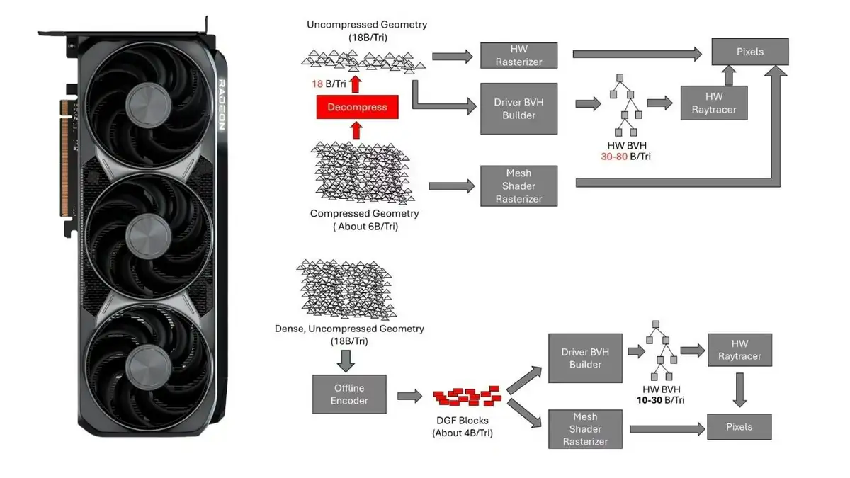 AMD DGF-Technologie: Path-Tracing-Leistung steigt